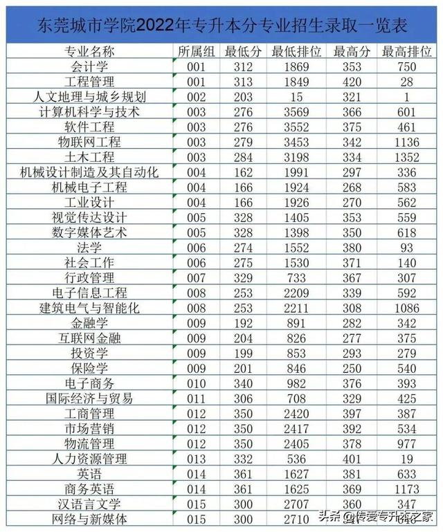 广东金融学院分数线，广东金融学院2021年各省各专业录取分数线（2022年广东专插本24所院校公布最低投档分）