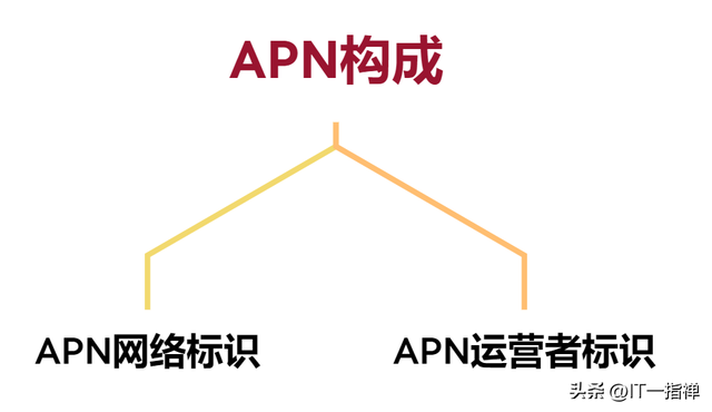 wap上网设置，怎么改手机上网的接入点（手机上网必备的技术CMWAP/UNIWAP/3GWAP）