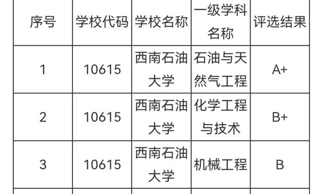 西安石油大学排名，2021西安石油大学排名（西安石油大学vs西南石油大学）