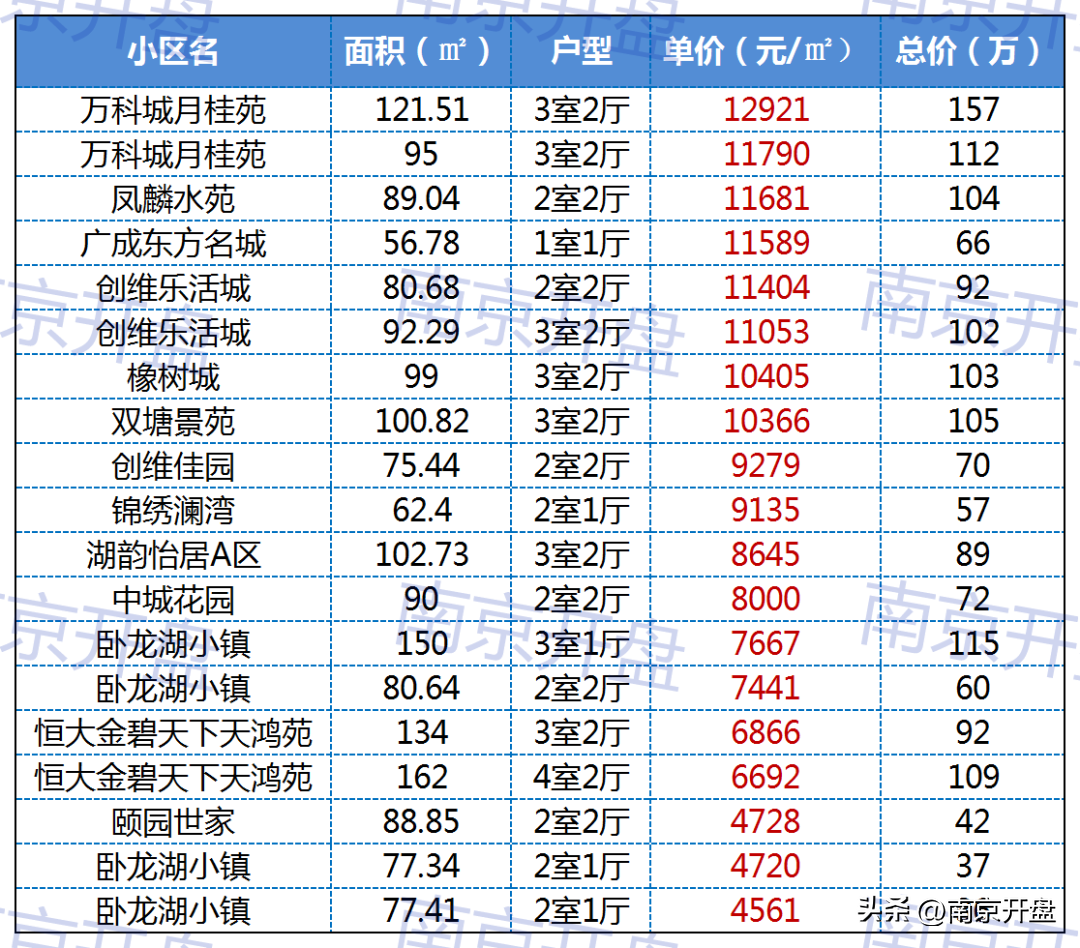 栖霞区房价(栖霞楼盘房价)