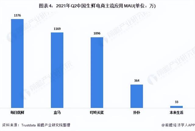生鲜巨头排名，广东生鲜超市加盟店排行有哪些（中国生鲜电商行业竞争格局及市场份额分析）