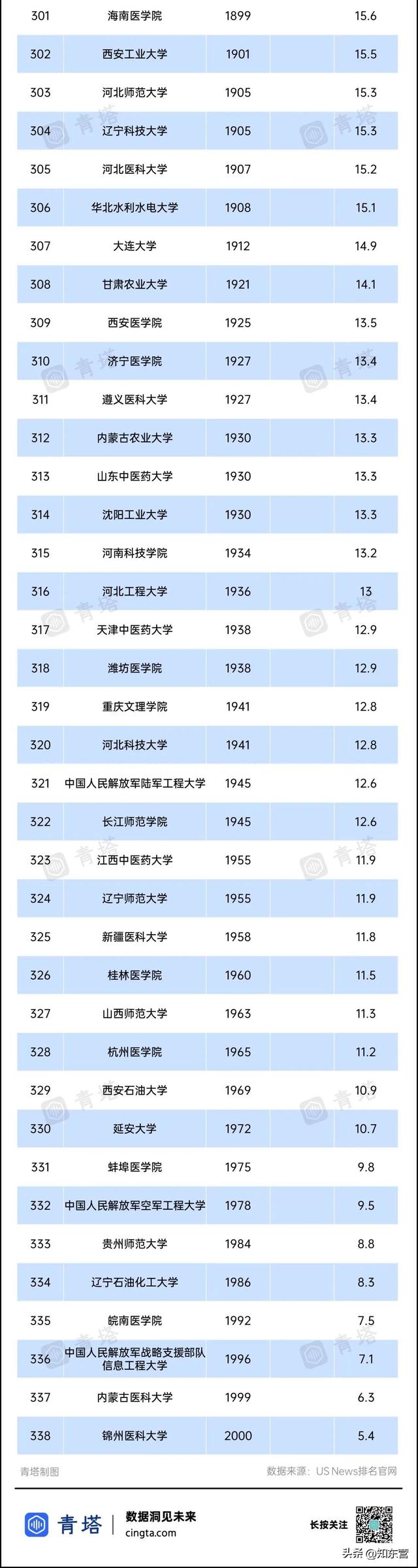 大学排名世界排名，全世界大学排名榜（101所高校进入全球百强）