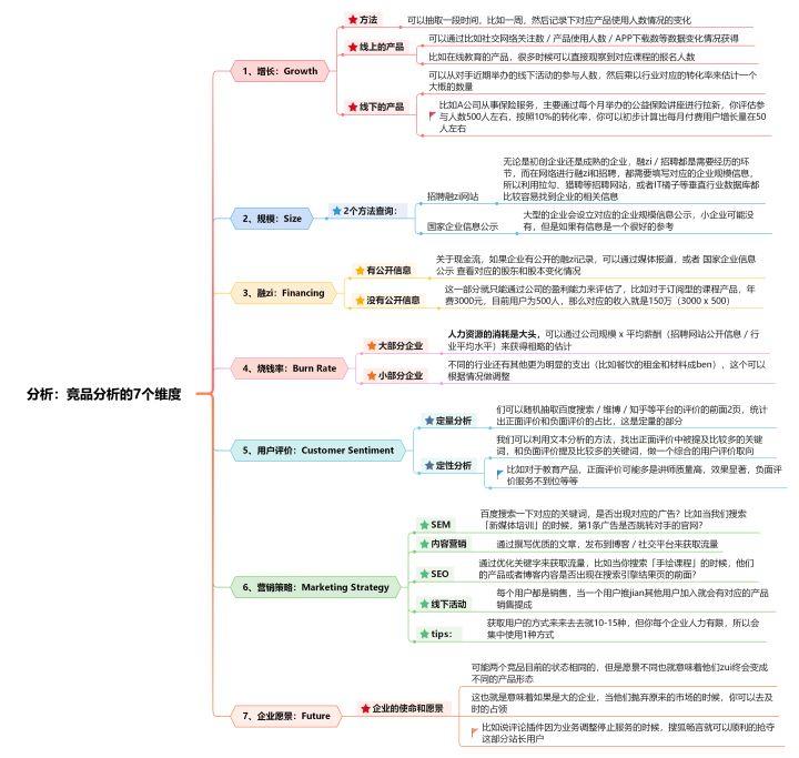 竞品调研怎么做（竞品分析的7个维度和6大步骤 ）