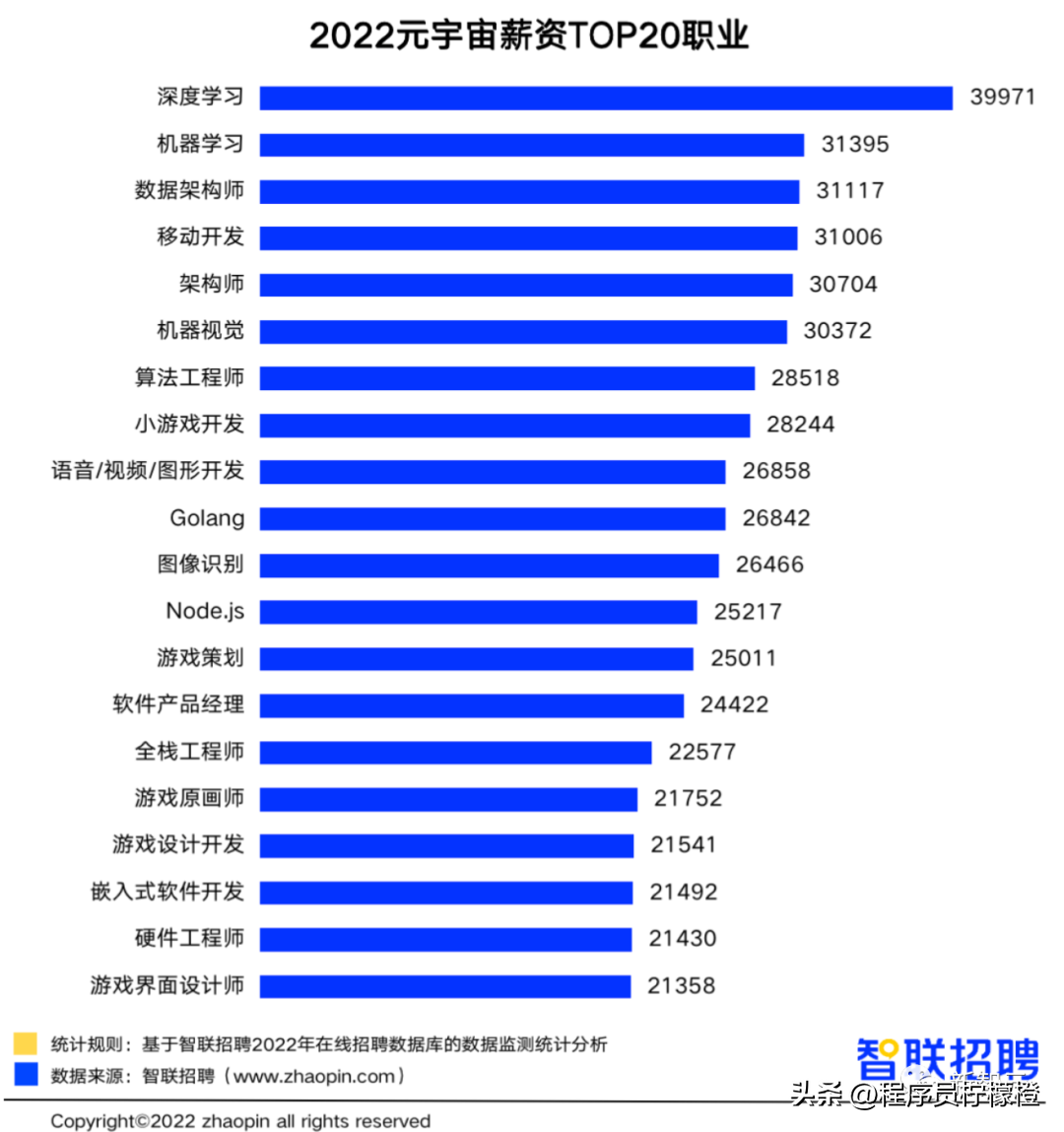 玛雅视觉（元宇宙岗位薪资排行榜）