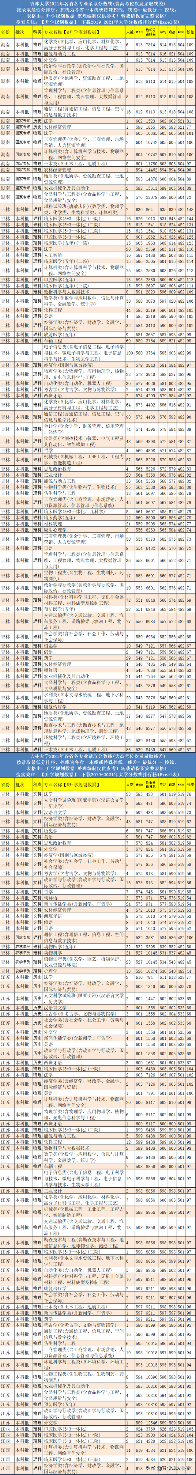 吉林大学专业排名，2021年吉林大学优势专业排名及分数线（2021年吉林大学各专业分数线排名及位次）