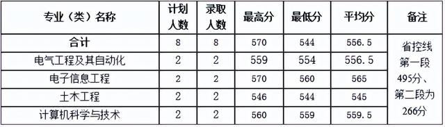 河南理工大学分数线，河南理工类大学排名及分数线（2022年河南省高考分数线正式公布）
