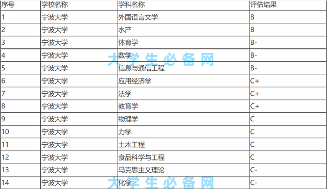 宁波大学2021录取分数线是多少，2022年宁波大学在海南的录取分数线是多少（录取分差不多的宁波大学）