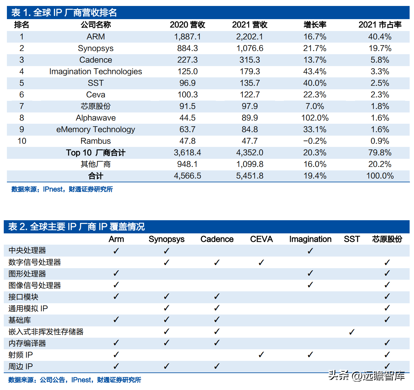 设计股份（IP）