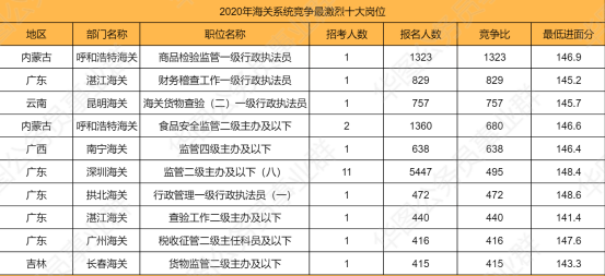 南京海关待遇（国考分析）