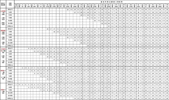 事业单位工资标准及薪级对照表2022，事业单位岗位工资和薪级对照（用套改表查查你的薪级应该是多少）