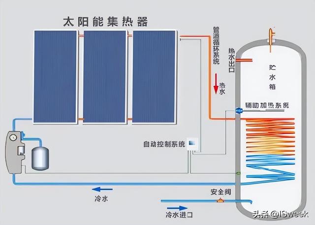 太阳能水位传感器，太阳能热水器水位传感器坏了的表现（太阳能热水器水箱内高度及水位精确测量方法）