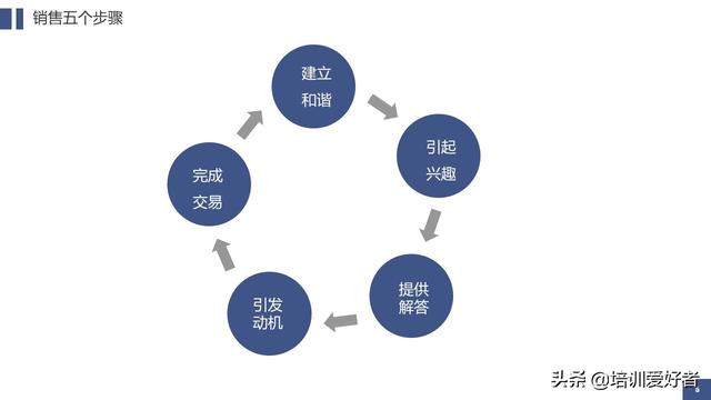 营销技巧培训内容，营销管理技巧（62页销售技巧培训课件）