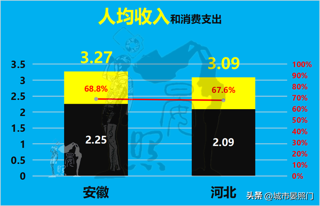 安徽总人口数量2022年，人口少1300万的安徽