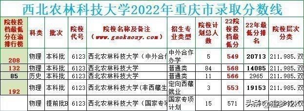 西北农林科技大学录取分数线，西北农林科技大学 分数线（2023届保研率22.78%）