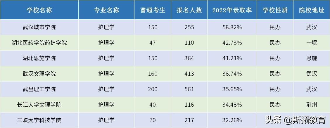 护理专升本可以报的学校，吉林护理专升本可以报的学校（十大热门专业——护理学专业考情速递）