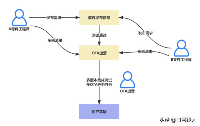 汽车销售客户生命周期管理软件，整车软件开发流程——基线管理