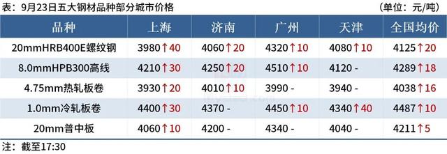 2022年钢材价格一览表，谁能帮我预测以后的钢材价格涨落?谢谢!（“惊九”将过 银十能否可期）