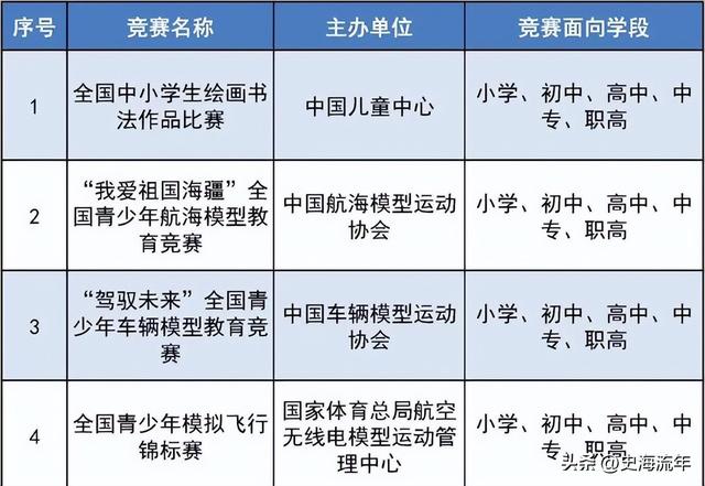 青少年科普知识竞赛，2021年邯郸市青少年科普知识竞赛在邯郸学院举办（57项有效的学科竞赛）