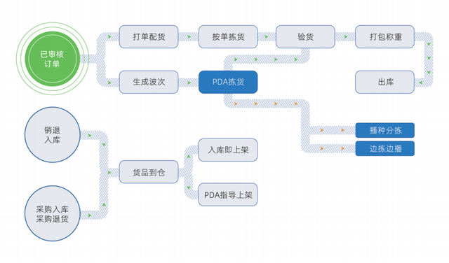 电商后台管理，商家如何提升后端管理能力