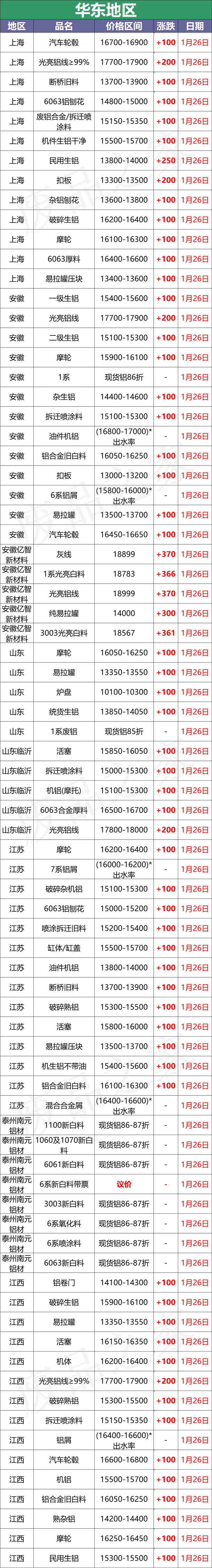 铝合金多少钱一斤，铝板价格怎么计算呢（最新1月26日全国铝业厂家收购价格汇总）