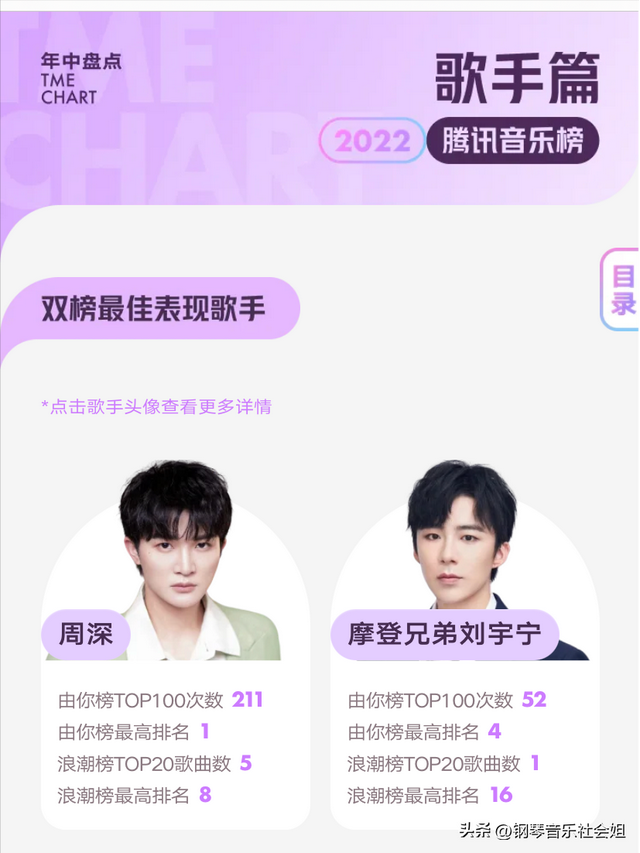 最火的音乐2020排行前10名，2020最好听的歌曲前十名（2022上半年音乐榜）