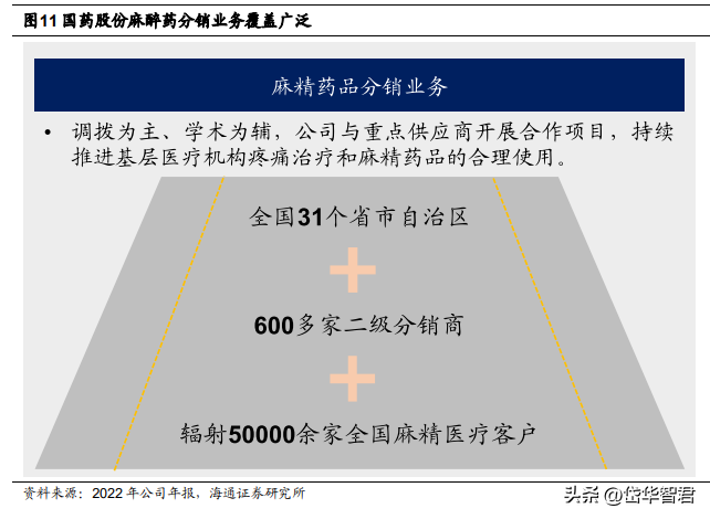 上海医药代理（麻精药配送龙头）