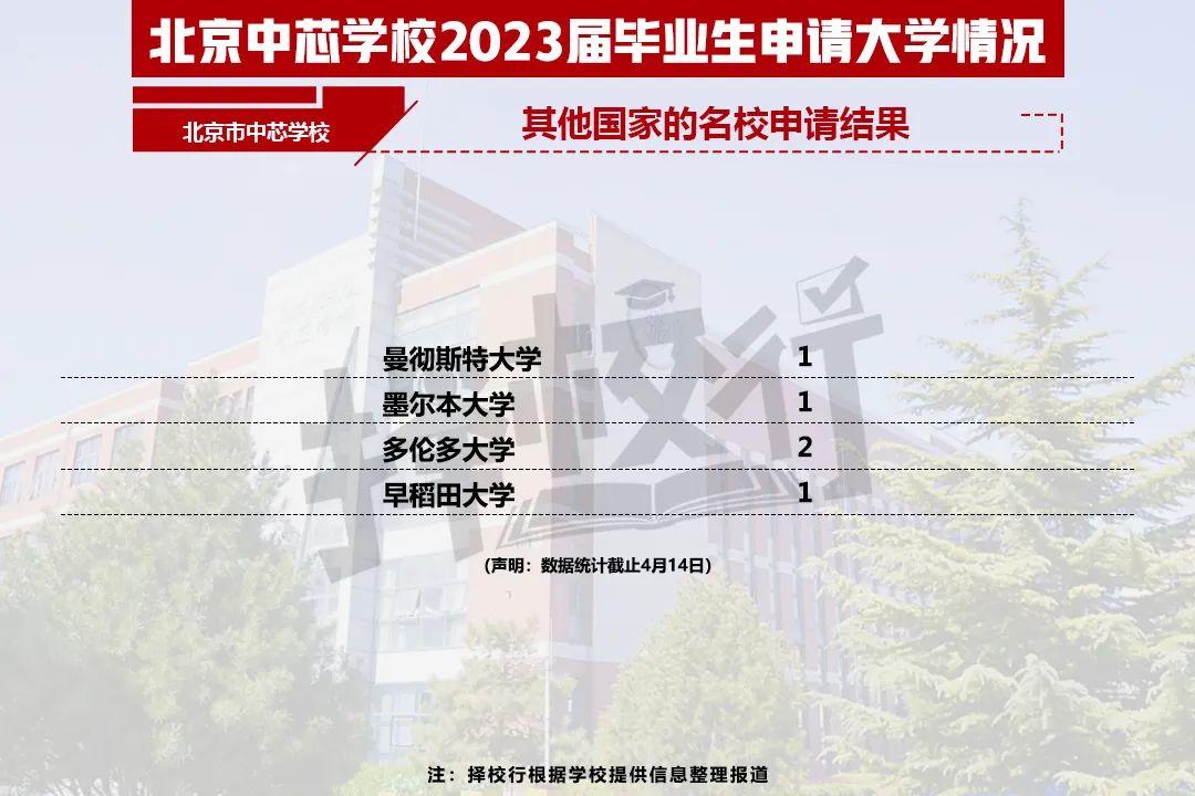 二十一世纪学校（2023国际学校升学结果出炉）