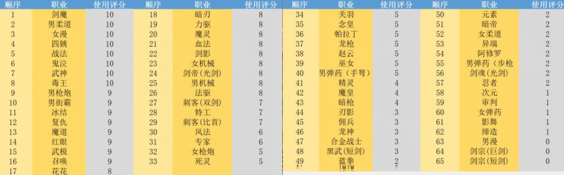 2022dnfcp武器排行榜（地下城与勇士CP武器制式武器属性对比）