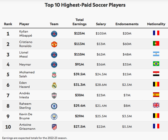 2022年足球运动员薪水排行榜，2022年球员收入榜出炉