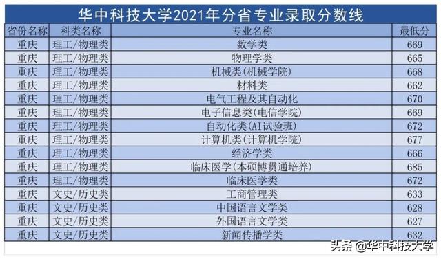 华中科技大学录取分数线，2022年华中科技大学在甘肃的录取分数线是多少（多少分可以上华中科技大学）