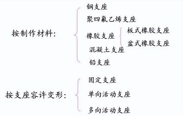 桥梁各部位名称图解，桥梁从下到上各部位名称及组图（深度详解桥梁支座的作用、类型、构造和计算）