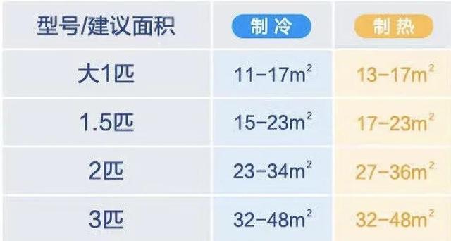 空调选购要注意哪些方面，选购空调注意事项（难怪你家电费比别人贵得多）