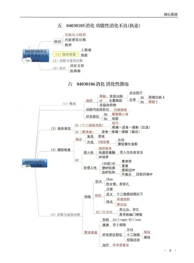 消化系统思维导图，人体消化系统部分知识的思维导图（临床专业消化系统——思维导图）