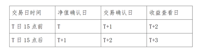 贖回基金一般幾天確認(rèn)，贖回基金一般幾天確認(rèn)收益？