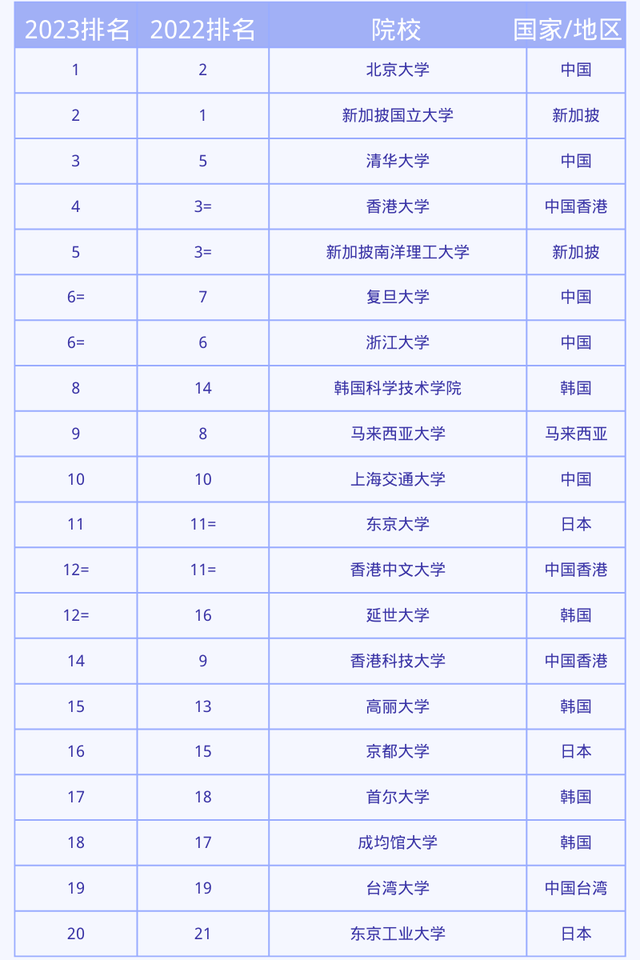 日本大学世界排名，全世界最好的日本大学排名（2023年QS亚洲大学排名发布）