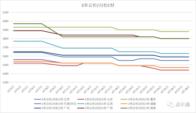 常用木材价格表，“银四”锈迹斑斑