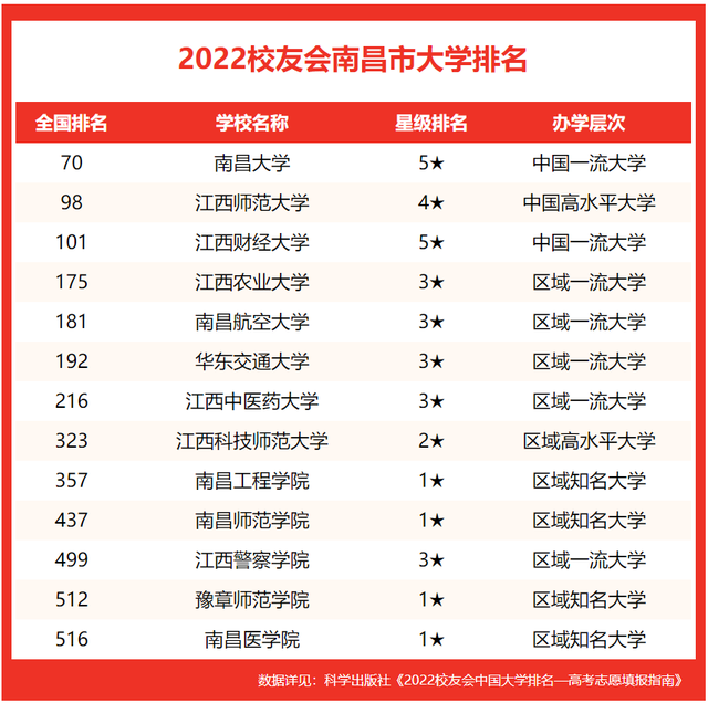 江西科技师范大学排名，2020江西科技师范大学排名_2020版排名（校友会2022南昌市大学排名）