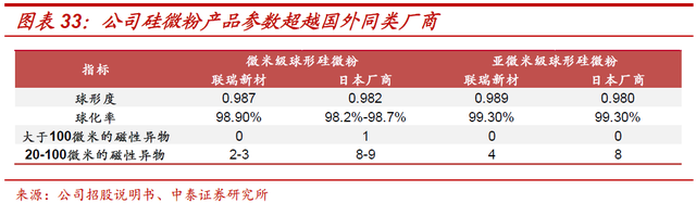 超细硅微粉生产厂家，超细硅粉如何生产（联瑞新材：引领国产替代）