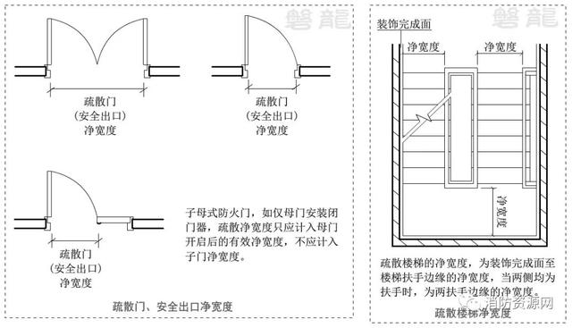 疏散走道的宽度有什么要求，疏散走道的宽度有什么要求嘛（<疏散净宽度>-计算及应用）