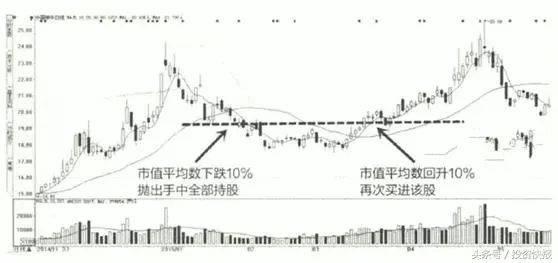 股票买卖技巧最佳方法，股票最佳卖出点技巧（股市中最有效的四种买卖技巧）