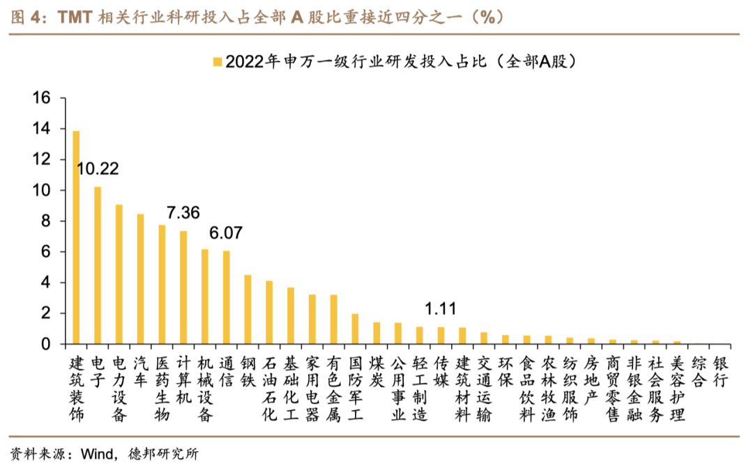 科技中的tmt行业，科技强国背景下TMT行业对经济增长推动日益显著