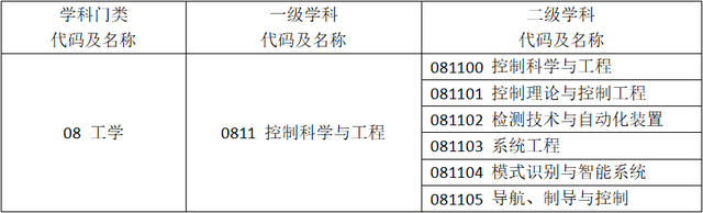 控制科学与工程二级学科，北京服装学院是不是双一流大学（23/24考研专业深度解析——控制科学与工程）