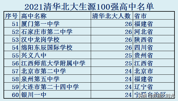 清华大学是985还是211，长春大学旅游学院是985还是211大学（清华北大生源100强高中名单）