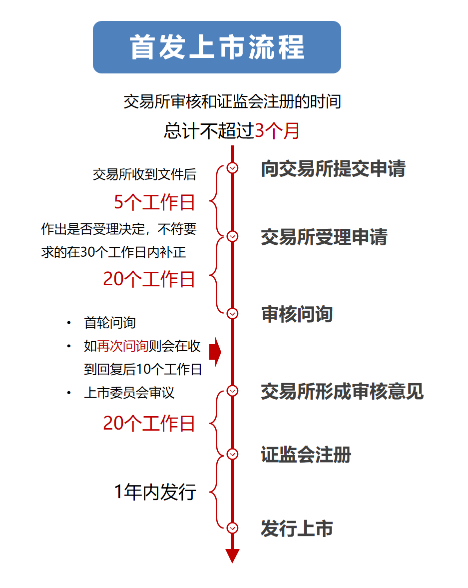 整体上市是什么意思 整体上市的意思，整体上市是什么意思（首发上市、再融资、发行程序、A股上市审核关注要点看哪些）