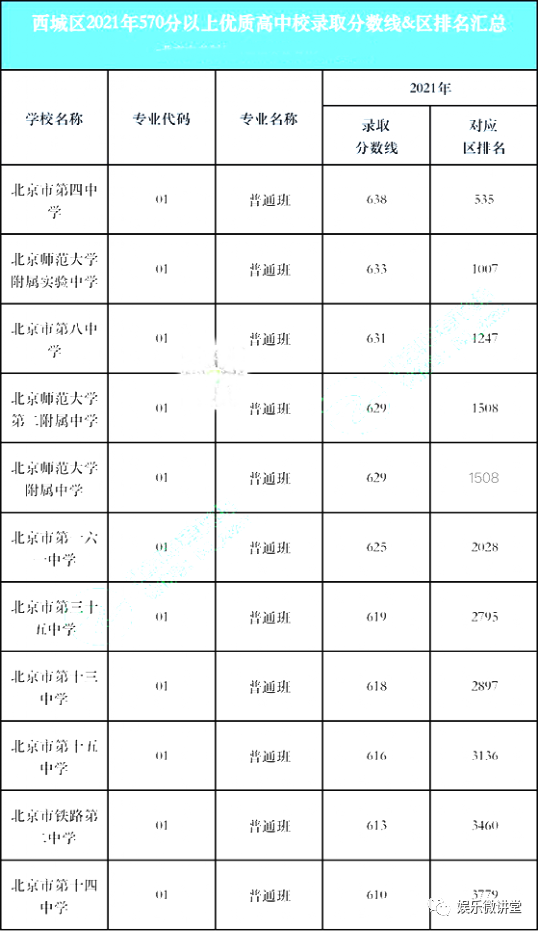 北京市朝阳区中学排名一览表，朝阳高考成绩排名2021（北京18区优质高中大盘点）