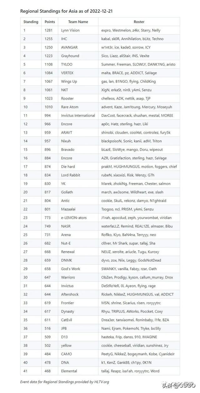 csgo职业战队介绍，V社公布欧、美、亚三赛区战队排名