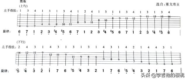 吉他g调音阶图，g调音阶图吉他（B大调#g小调指板音阶图、快练习）