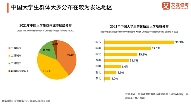 中国大学生比例，大学生男女比例（2021年中国大学生群体消费行为调研分析）