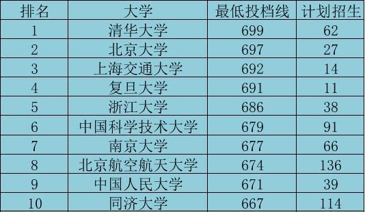东南大学是几本，中国药科大学几本大学（高考成绩660+）