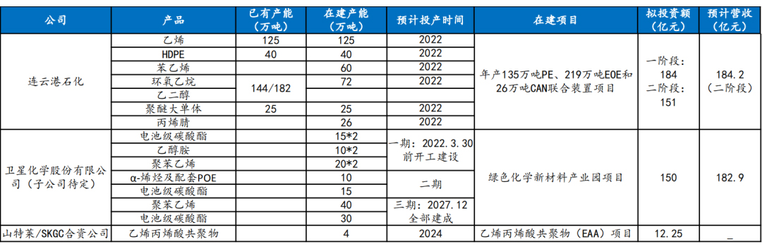 卫星化工（335亿元）